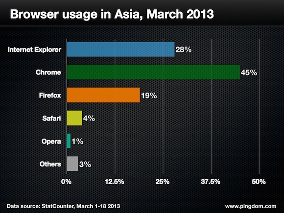 浏览器大战全球战况：Chrome是新霸主