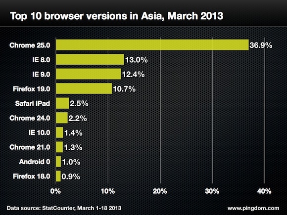 浏览器大战全球战况：Chrome是新霸主