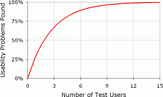 user testing diminshin returns curve