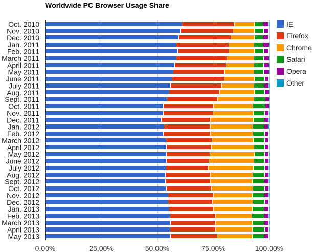 Microsoft's Internet Explorer leads the PC browsing market, while in June Google's Chrome stole share from Mozilla's Firefox.