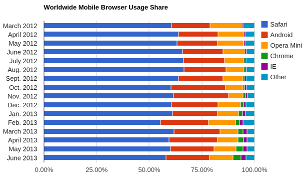 Rivals chipped away at the market lead of Apple's Safari in mobile browsing during June 2013.