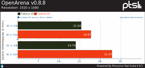 开源驱动的飞跃：Fedora 19、20性能对比