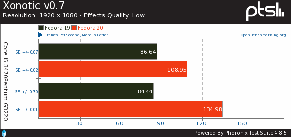 开源驱动的飞跃：Fedora 19、20性能对比
