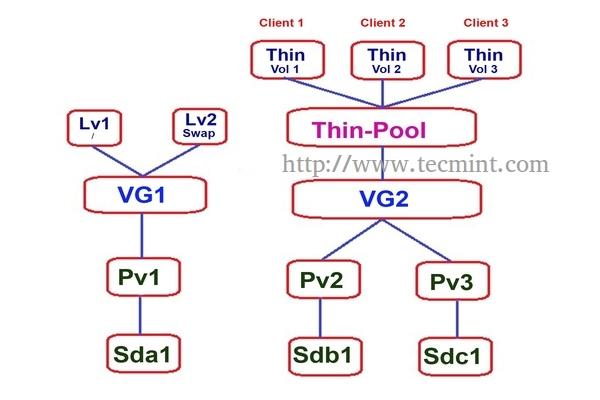 Setup Thin Provisioning in LVM