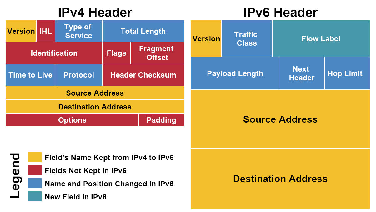 ipv4 vs ipv6 คือ tutorial