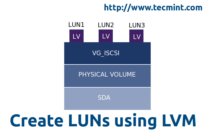 Create LUNS using LVM in Target Server