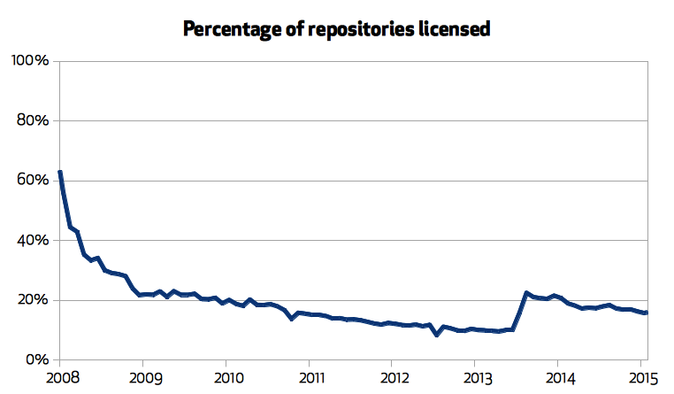 Percentage of licensed repositories on GitHub.com