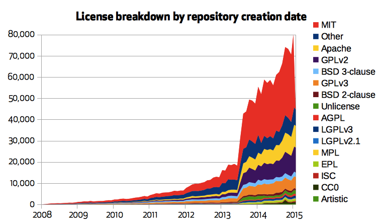 License breakdown on github.com by repository creation date