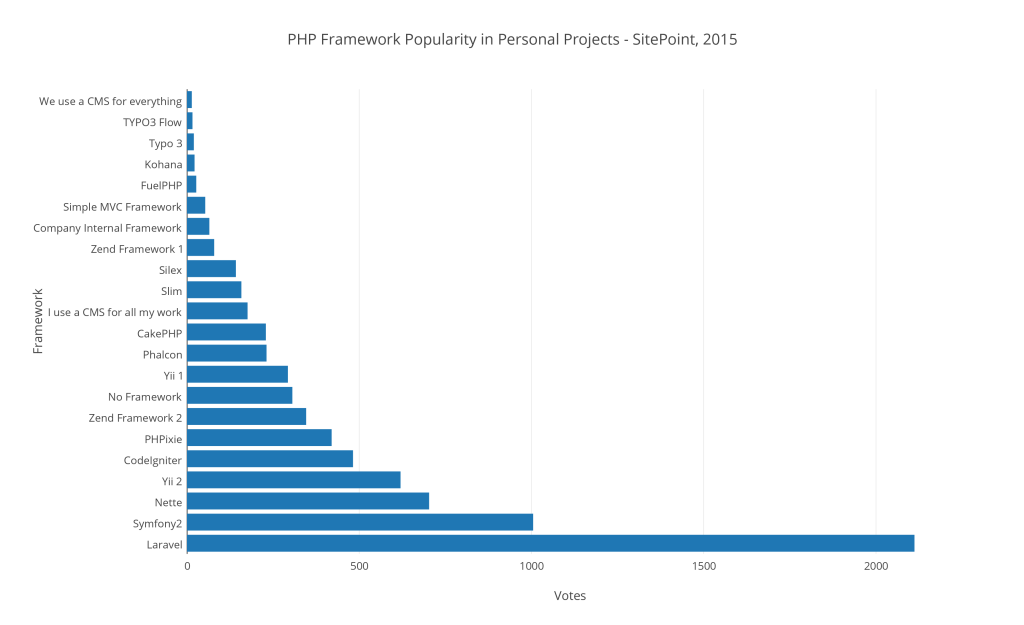 php_framework_popularity_in_personal_projects_-_sitepoint2c_2015