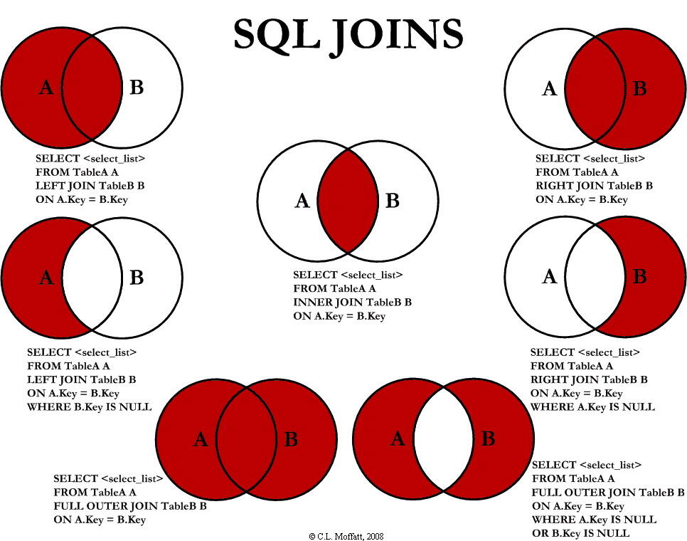 SQL Joins | 一张图看懂 SQL 的各种 join 用法