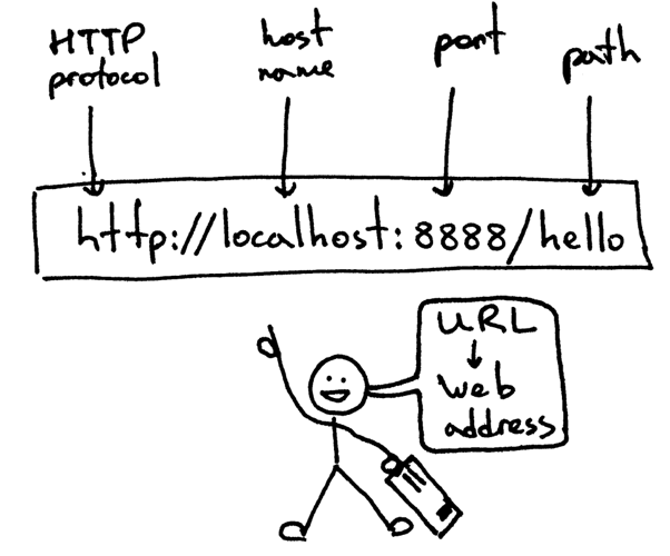 URL的基本结构
