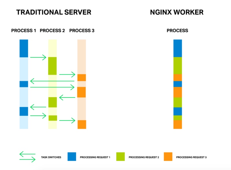NGINX Worker Process helps increase application performance