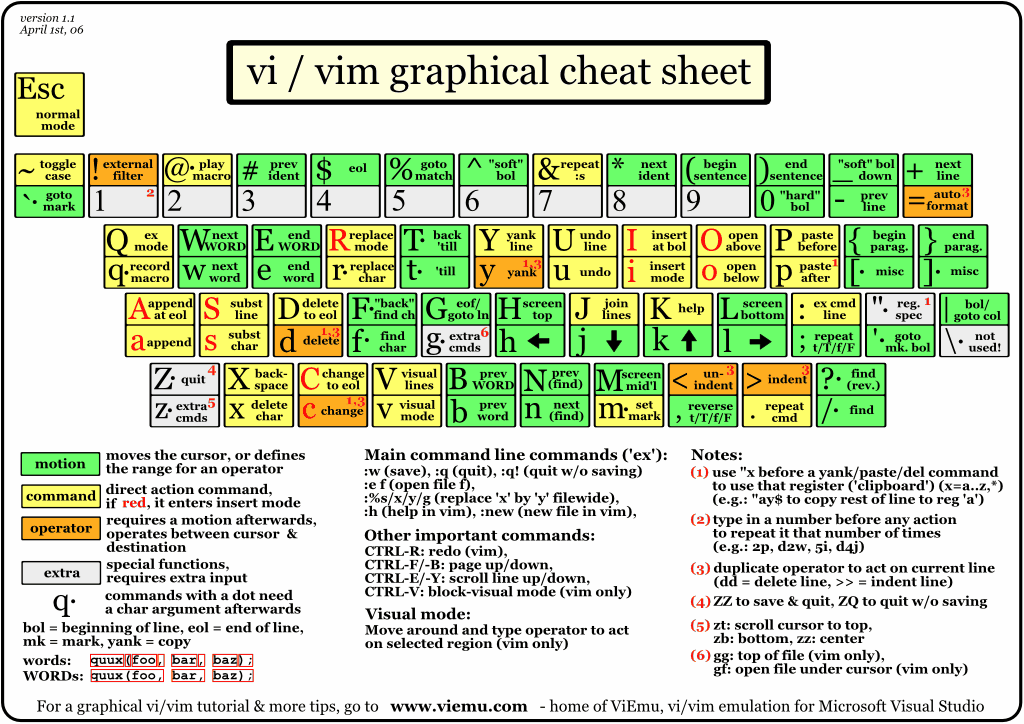 vim cheat sheet