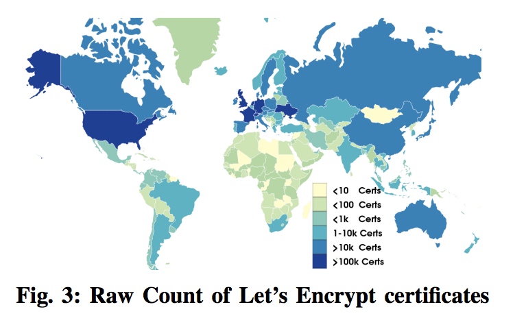 使用 Let's Encrypt 证书的数量