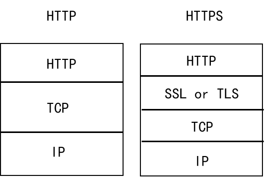 HTTP、HTTPS 差异
