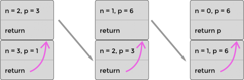 The optimized stack for recursively calculating 3! (three factorial) using PTC