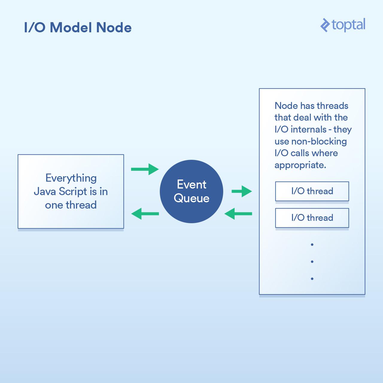 I/O Model Node.js