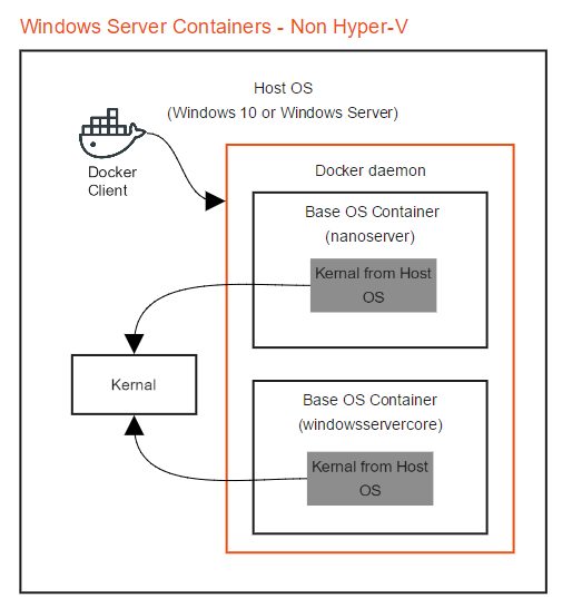 Windows Containers - Non Hyper-V