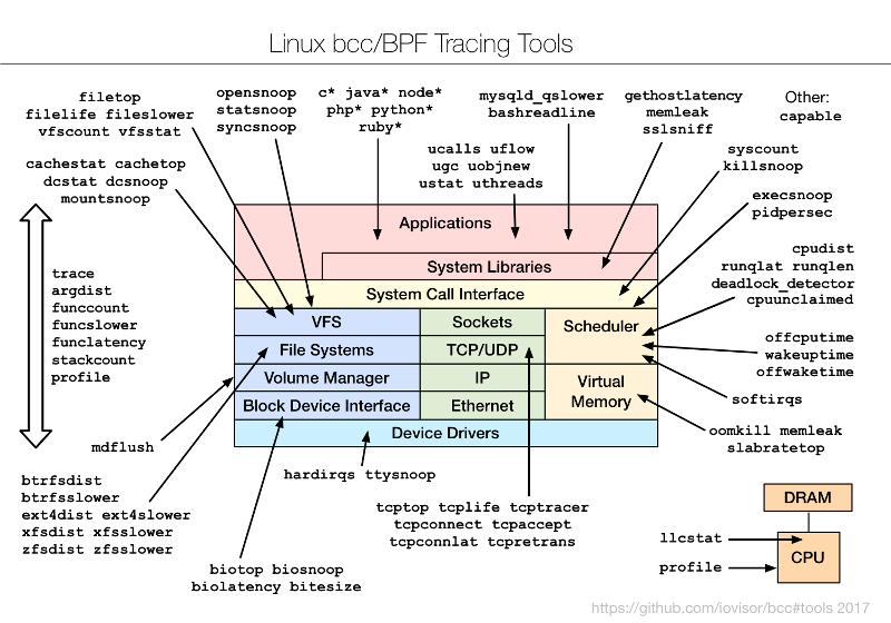 Linux bcc/BPF 跟踪工具图