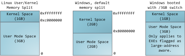 Kernel/User Memory Split