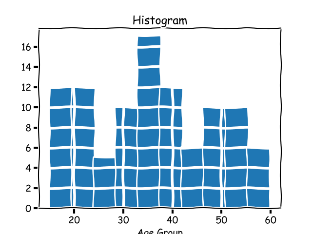 Histogram graph