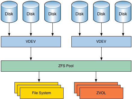 Pooled storage in ZFS