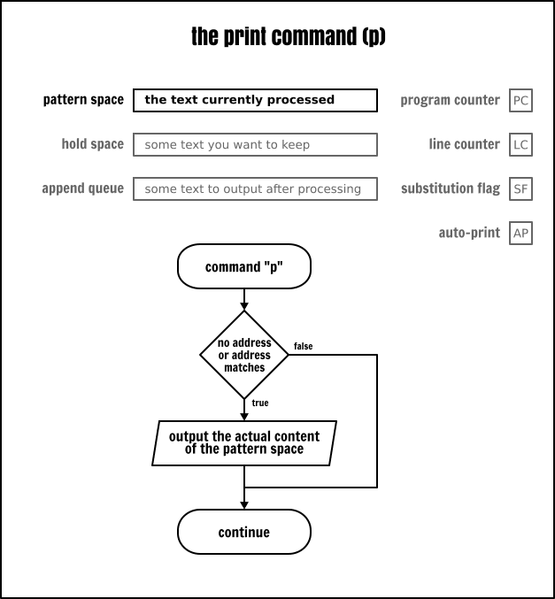 The Sed `print` command