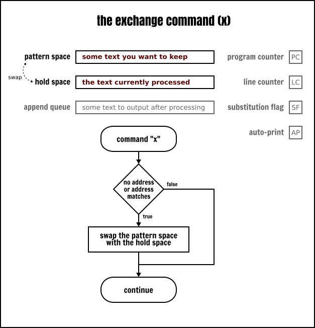 The Sed exchange command