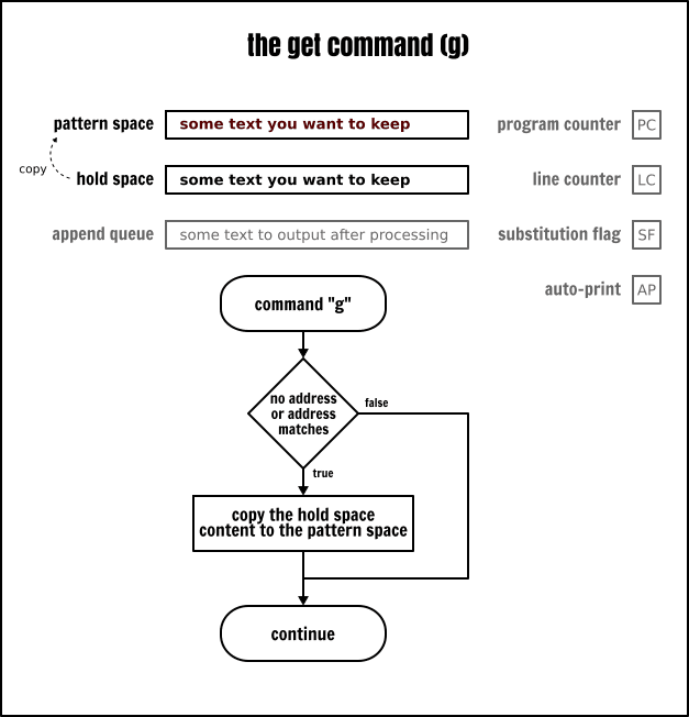 The Sed get command