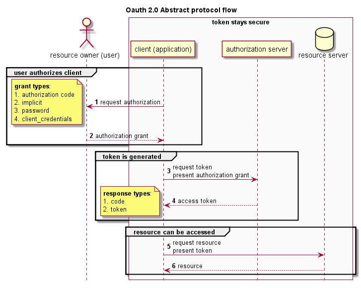 OAuth 2.0 abstract protocol flow