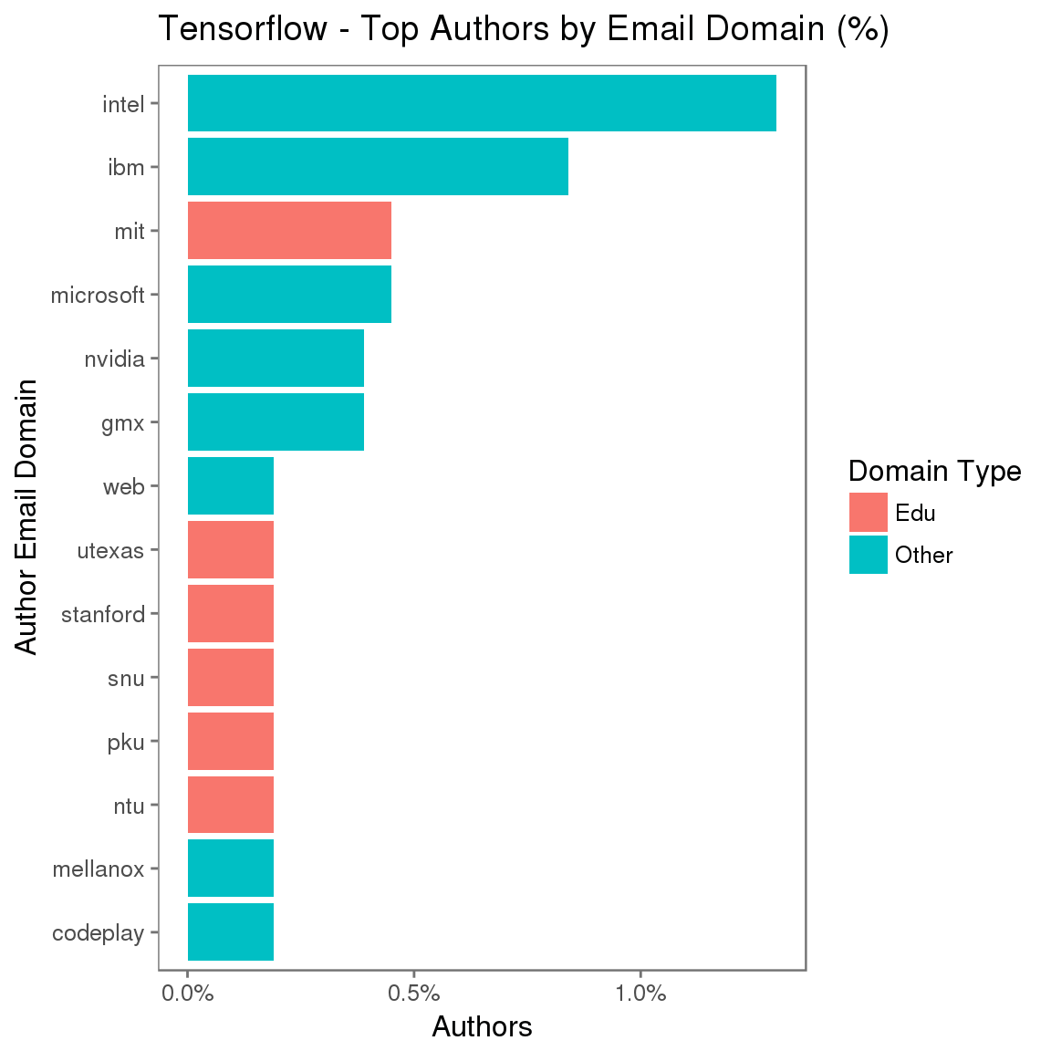Tensorflow – 每个电子邮件域的唯一作者。这告诉我们组织互动程度的哪些信息？