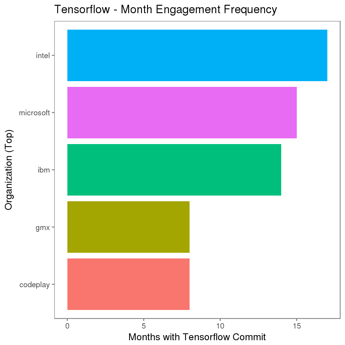 拥有至少一位已识别的关联作者、Tensorflow 提交月份超过 6 个月的组织