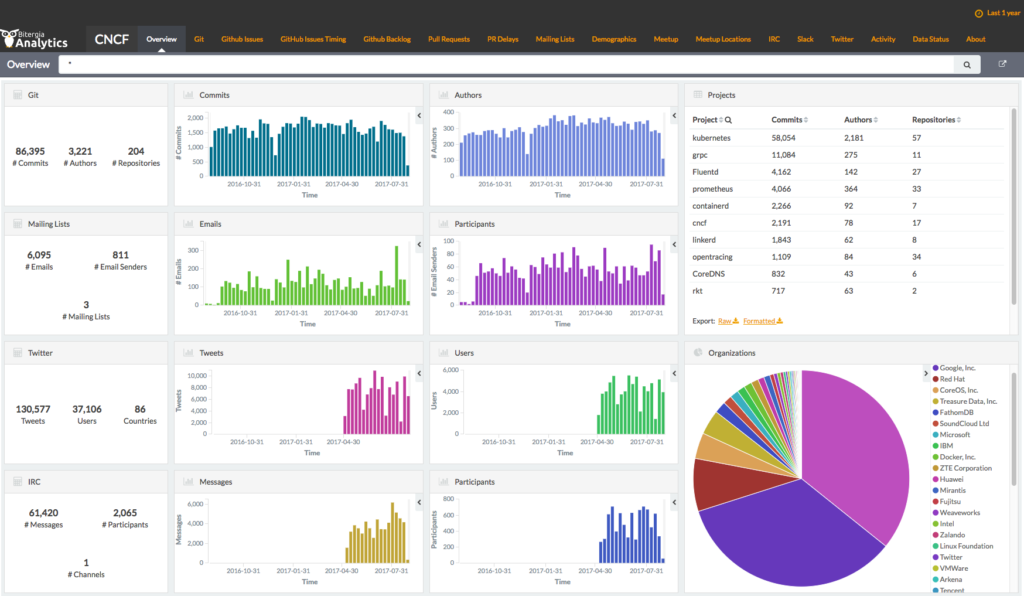 CNCF project analytics dashboard
