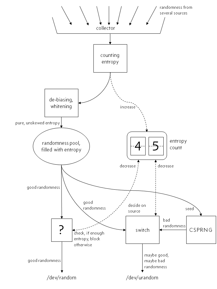 image: mythical structure of the kernel's random number generator