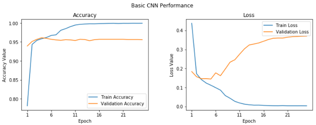 Learning curves for basic CNN