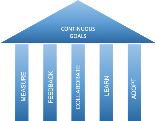 Continuous goals of DevOps mindset