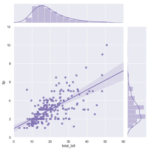 Linear regression visualised with SeaBorn
