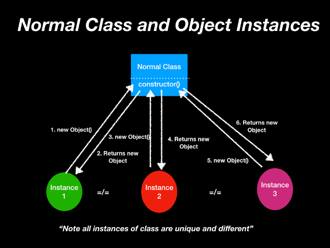 Normal class instantiation