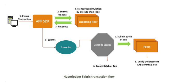Hyperledger 交易验证流程