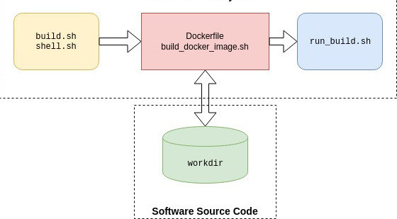 Container build system architecture