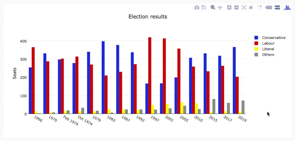 Plotly plot of British election data