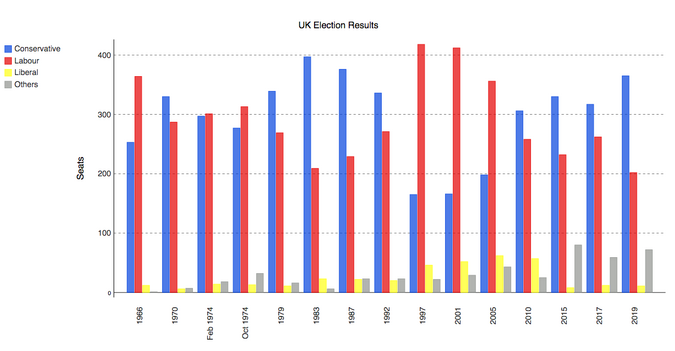 Pygal plot of British election data