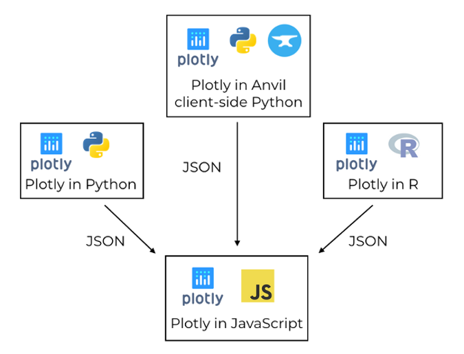 Ployly 使用 JavaScript 库创建图形，由其它语言库通过 JSON 使用