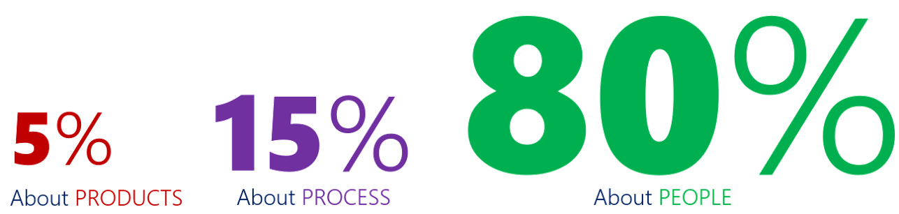 5% about products, 15% about process, 80% about people