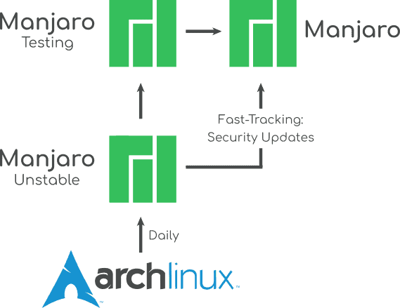 Manjaro 和 Arch Linux 有何不同，哪个更好？ 