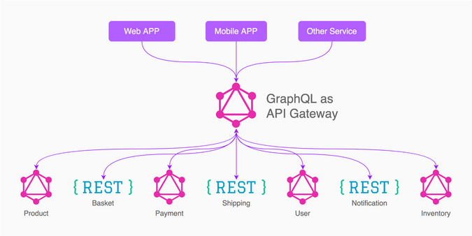 GraphQL in Microservices