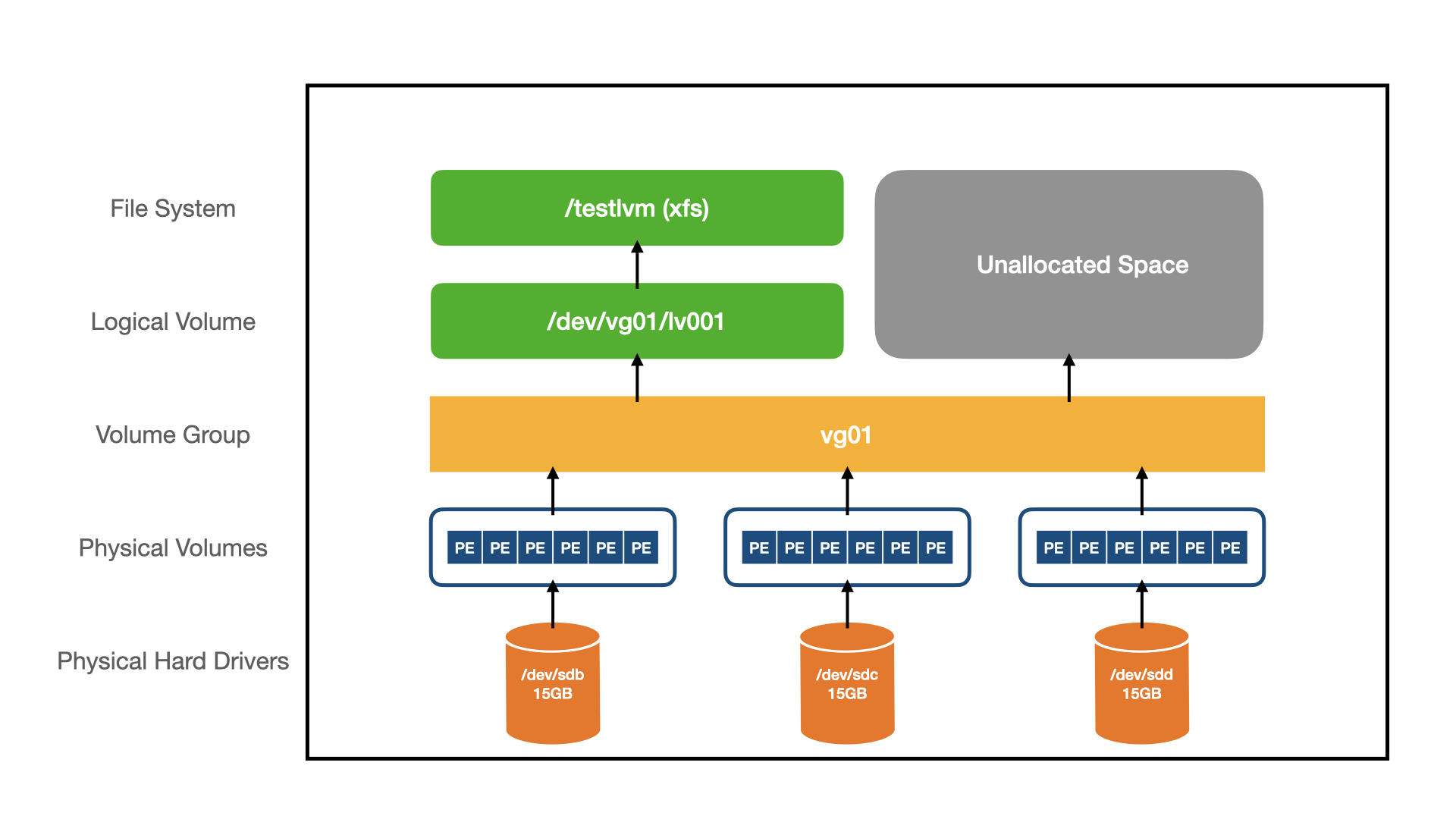 linux-lvm