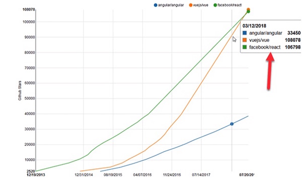 Vue JS popularity graph