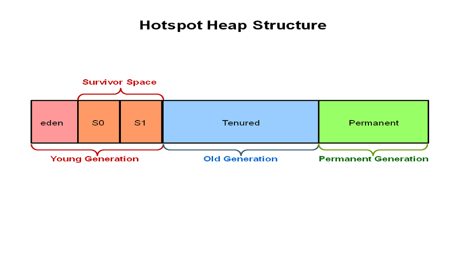 Hotspot 堆内存结构