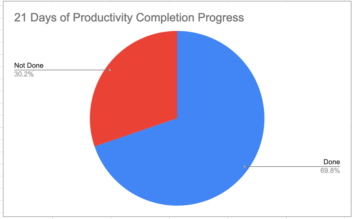 project completion pie chart
